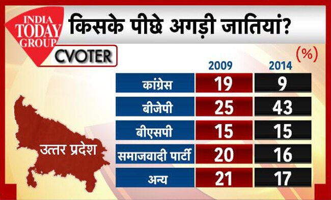 इंडिया टुडे-सी-वोटर सर्वे: UP में मोदी का बोलबाला