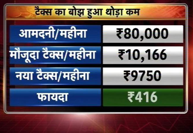 मोदी सरकार के पहले बजट के बाद कितनी होगी आपकी बचत