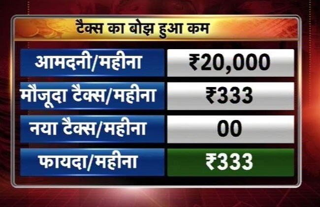 मोदी सरकार के पहले बजट के बाद कितनी होगी आपकी बचत