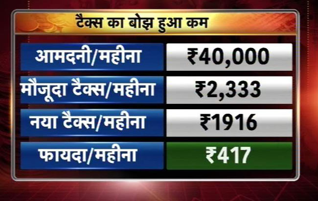 मोदी सरकार के पहले बजट के बाद कितनी होगी आपकी बचत