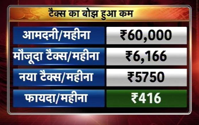 मोदी सरकार के पहले बजट के बाद कितनी होगी आपकी बचत