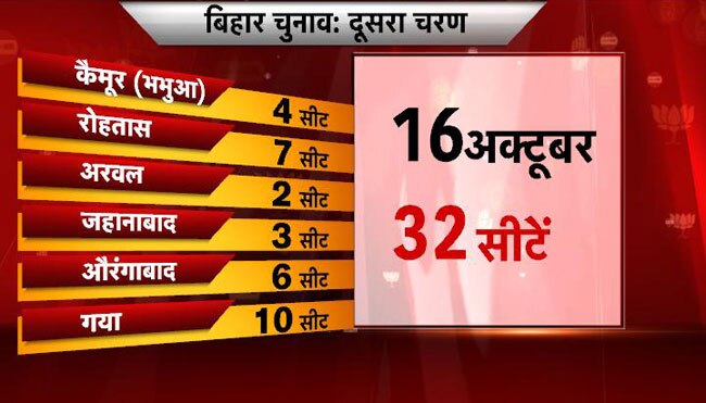 बिहार में किस फेज में कहां, कितनी सीटों पर चुनाव...