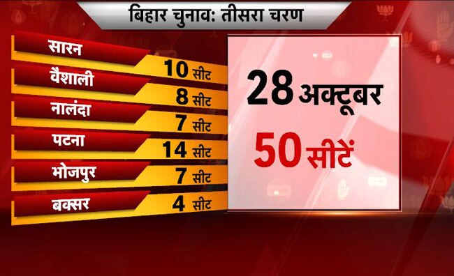 बिहार में किस फेज में कहां, कितनी सीटों पर चुनाव...