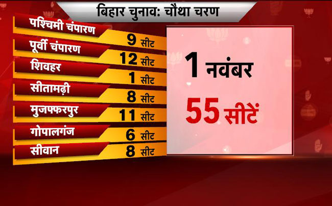 बिहार में किस फेज में कहां, कितनी सीटों पर चुनाव...