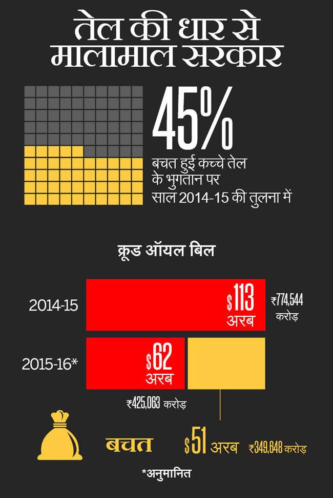 बजट 2016-17: मोदी सरकार के खजाने में पैसों की बारिश