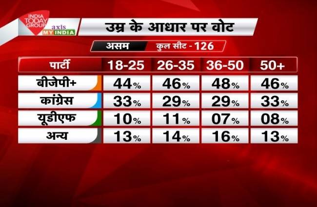 EXIT POLL: जानिए पांच राज्यों में किसके हाथ लगेगी सत्ता की चाबी?