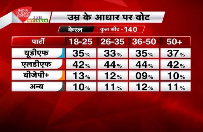 EXIT POLL: जानिए पांच राज्यों में किसके हाथ लगेगी सत्ता की चाबी?