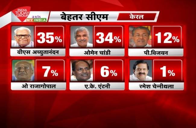 EXIT POLL: जानिए पांच राज्यों में किसके हाथ लगेगी सत्ता की चाबी?