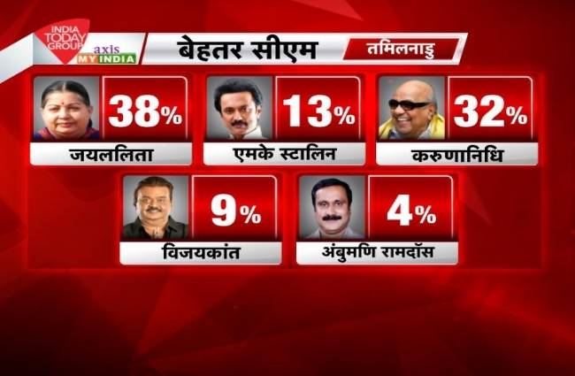 EXIT POLL: जानिए पांच राज्यों में किसके हाथ लगेगी सत्ता की चाबी?