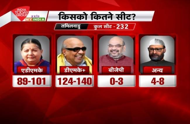EXIT POLL: जानिए पांच राज्यों में किसके हाथ लगेगी सत्ता की चाबी?
