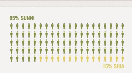 शिया और सुन्नी की लड़ाई में यूं कमजोर पड़ रही मुस्लिम दुनिया