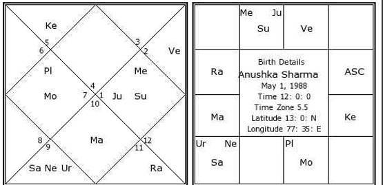 कुंडली से जानिए, कैसी रहेगी विराट-अनुष्का की मैरिड लाइफ