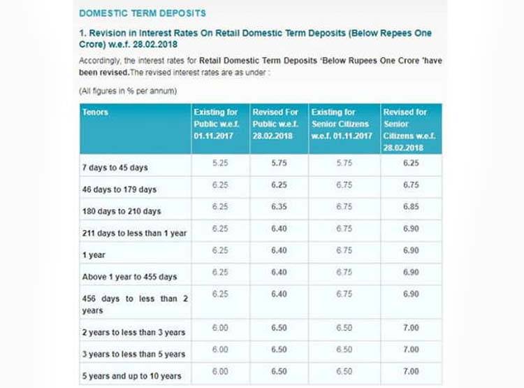 SBI का ग्राहकों को होली ग‍िफ्ट, FD पर अब मिलेगा ज्यादा ब्याज