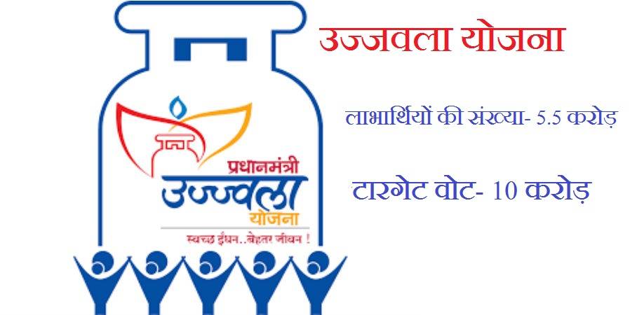 BJP का सर्वे: मोदी सरकार की ये 7 योजनाएं दिलाएंगी 64 करोड़ वोट