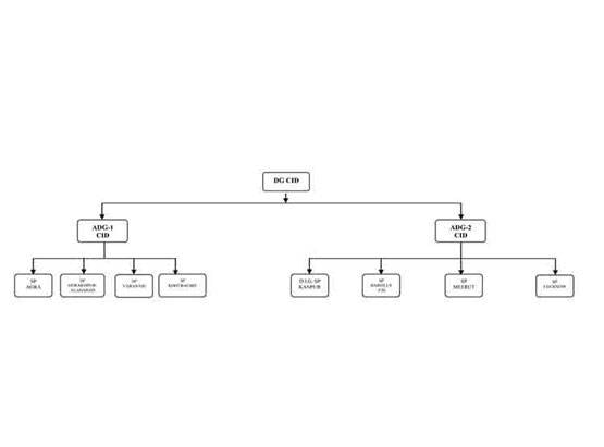 जानें- क्या है CID और CBI में अंतर, ऐसे होती है भर्ती