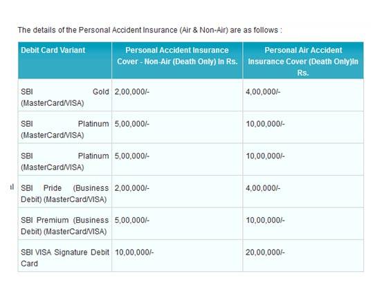 आपके SBI डेबिट कार्ड के साथ Free मिलती हैं ये 3 चीजें, जानें फायदा