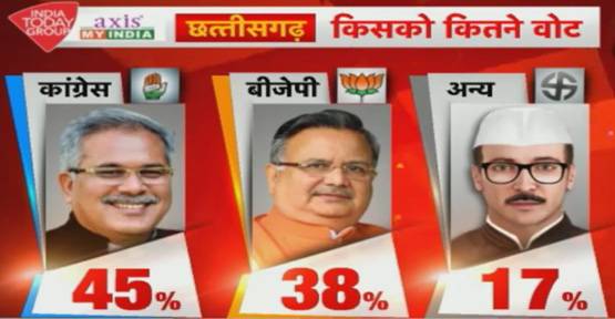 Exit Polls: जानिए- किस राज्य में बनेगी किसकी सरकार