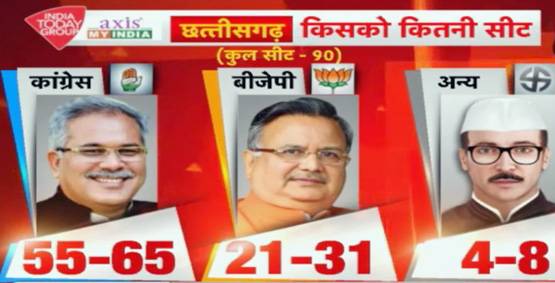 Exit Polls: जानिए- किस राज्य में बनेगी किसकी सरकार