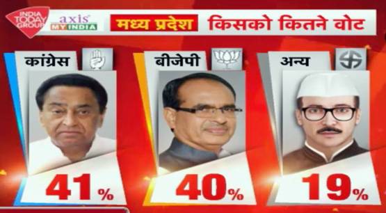 Exit Polls: जानिए- किस राज्य में बनेगी किसकी सरकार