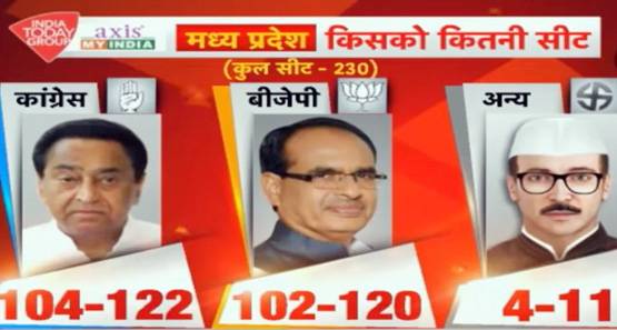 Exit Polls: जानिए- किस राज्य में बनेगी किसकी सरकार