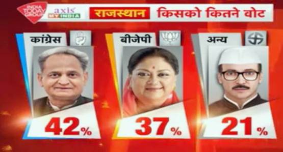 Exit Polls: जानिए- किस राज्य में बनेगी किसकी सरकार