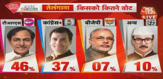 Exit Polls: जानिए- किस राज्य में बनेगी किसकी सरकार