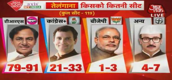 Exit Polls: जानिए- किस राज्य में बनेगी किसकी सरकार