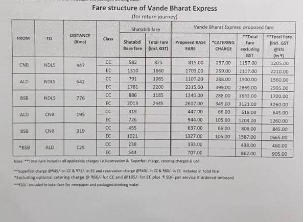 वंदे भारत ट्रेन के किराए में कटौती, देखें: नया रेलवे फेयर चार्ट