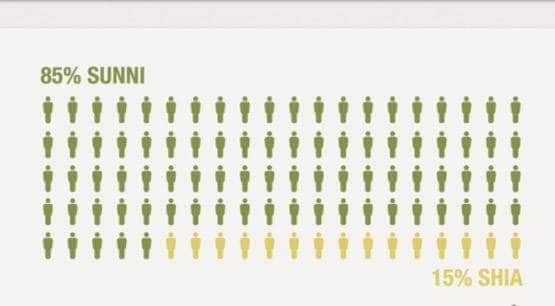दुनिया की बड़ी आबादी वाले मुस्लिम देश आपस में ही क्यों लड़ रहे?