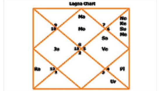 लंबे समय तक अपराजेय रहेंगे PM मोदी, जानिए और क्या बता रही है कुंडली