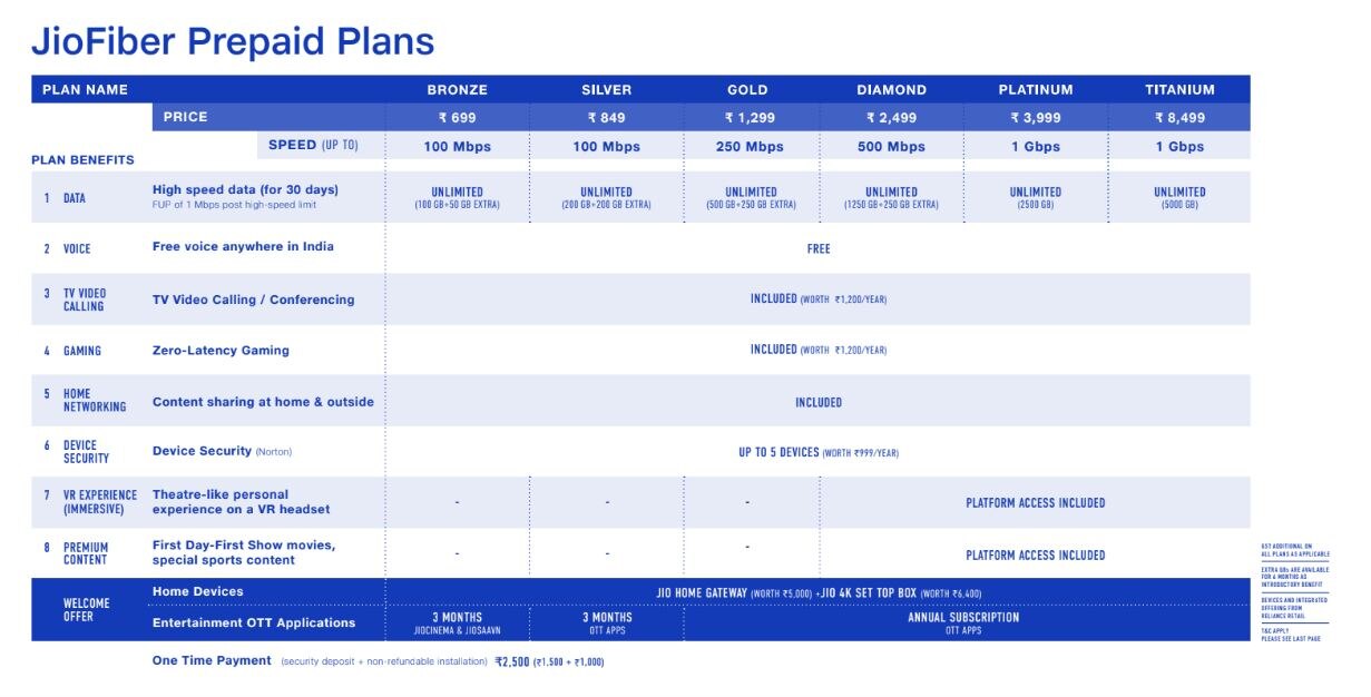 JioFiber के प्लान्स 699 से शुरू, फ्री मिलेगा TV-सेट टॉप बॉक्स