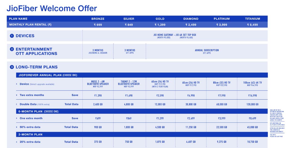 JioFiber के प्लान्स 699 से शुरू, फ्री मिलेगा TV-सेट टॉप बॉक्स