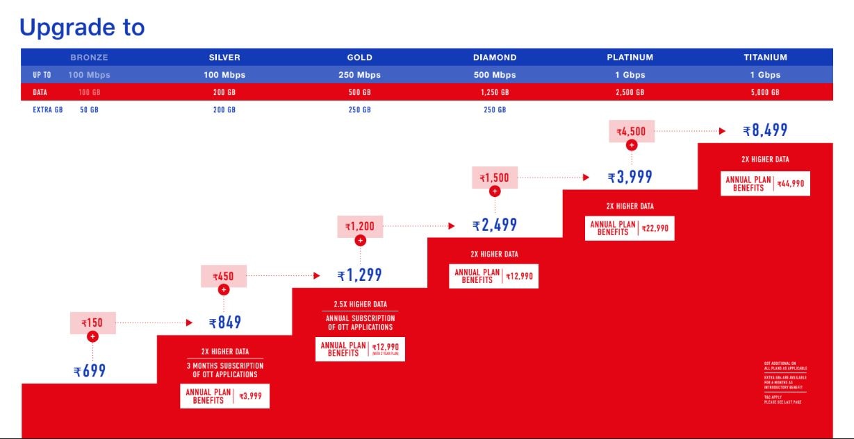 JioFiber के प्लान्स 699 से शुरू, फ्री मिलेगा TV-सेट टॉप बॉक्स