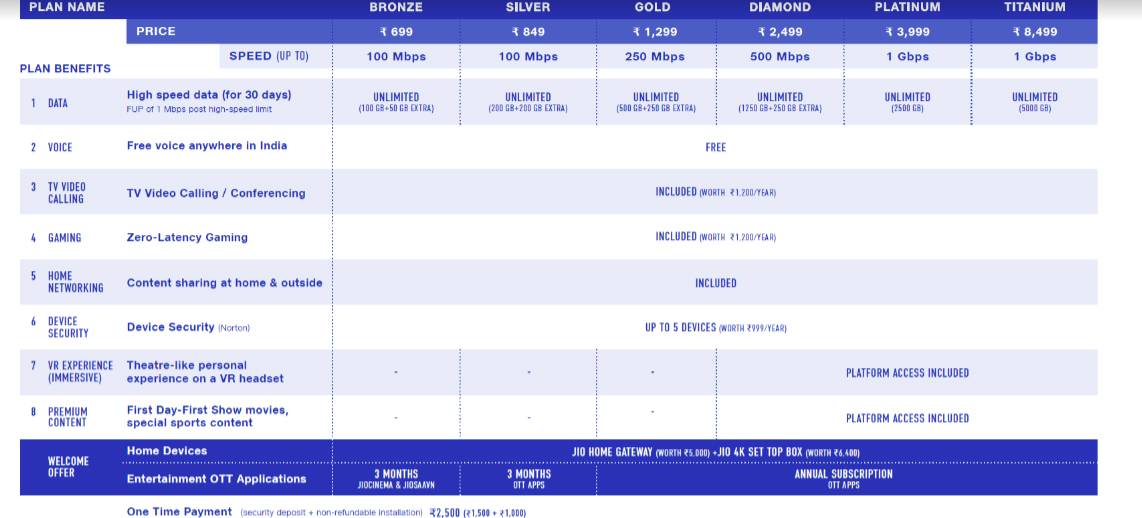 JioFiber प्लान का ऐलान, ये हैं टैरिफ, एक साथ 1600 शहरों में कनेक्शन