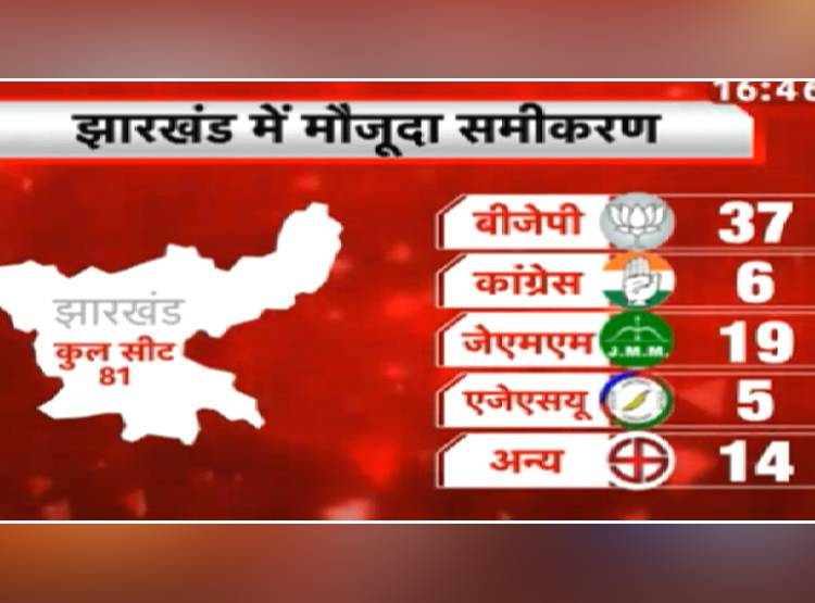 झारखंड में सत्ता की कुर्सी के ल‍िए दंगल, पांच चरणों में होगा चुनाव