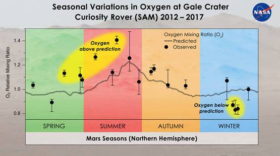 मंगल पर ऑक्सीजन गैस, नासा के वैज्ञानिकों को सफलता
