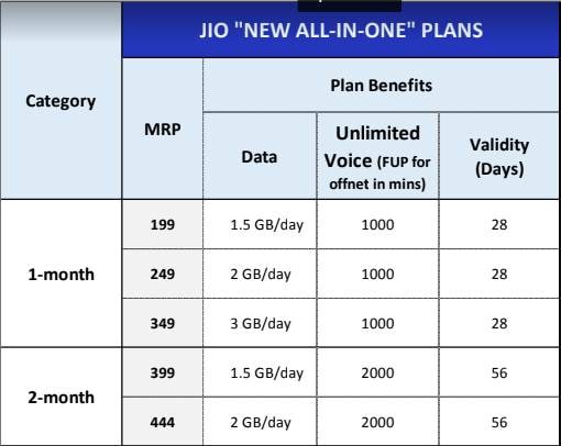 Reliance Jio ने नए प्लान्स का किया ऐलान, यहां देखें पूरी लिस्ट