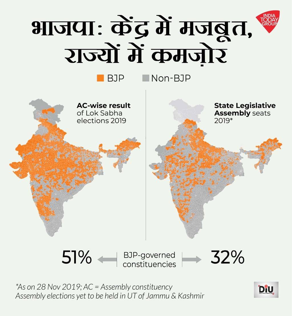 2019 में BJP केन्द्र में हुई मजबूत लेकिन राज्यों में हुई कमजोर