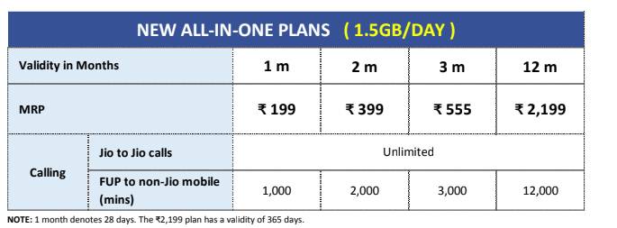 Reliance Jio ने नए प्लान्स का किया ऐलान, यहां देखें पूरी लिस्ट