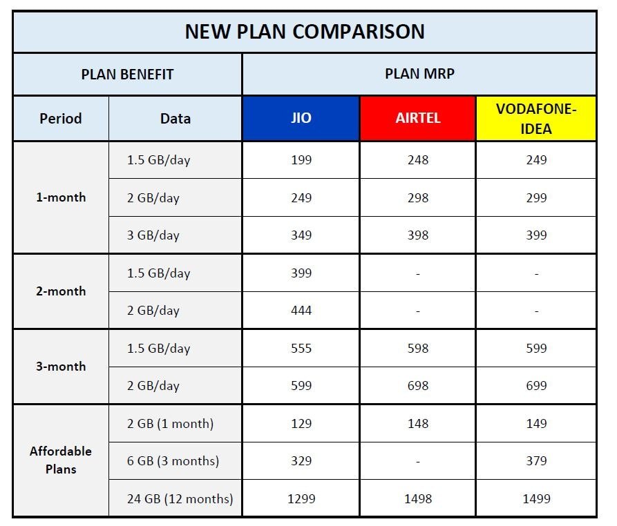 Jio VS Airtel, Voda-Idea: बढ़े रेट के बाद जानें किसका प्लान बेहतर