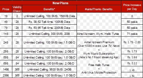 Airtel का टैरिफ बढ़ने से महंगा हुआ कॉल-डेटा, जानें कितना बढ़ेगा आपका खर्च