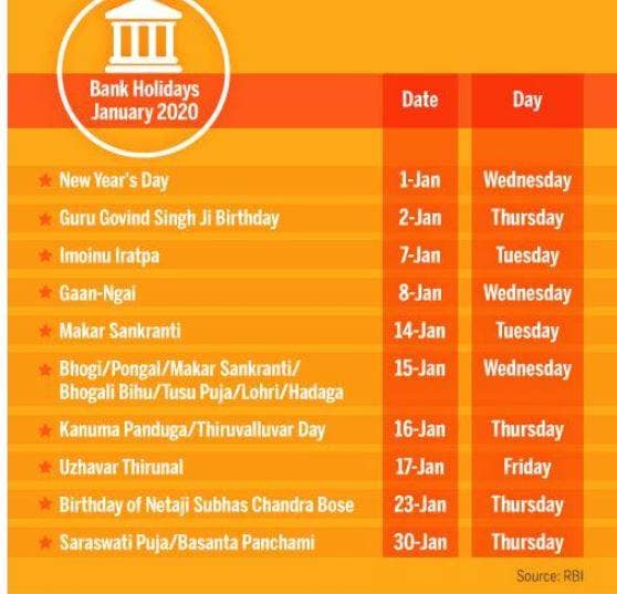 जनवरी में 10 दिन बंद रहेंगे बैंक, छुट्टियों के हिसाब से करें प्‍लानिंग
