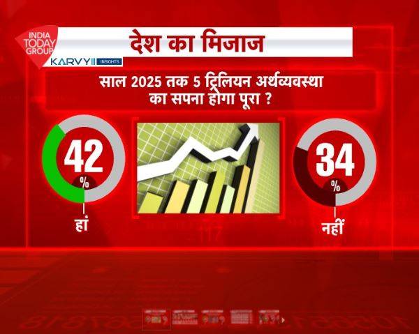 सर्वे: देश में क्या है सबसे बड़ा मुद्दा? हर तीसरा आदमी बोला- बेरोजगारी