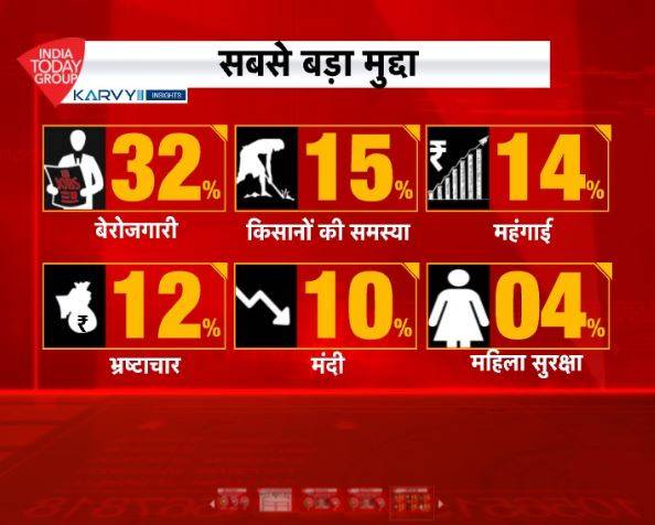 सर्वे: देश में क्या है सबसे बड़ा मुद्दा? हर तीसरा आदमी बोला- बेरोजगारी