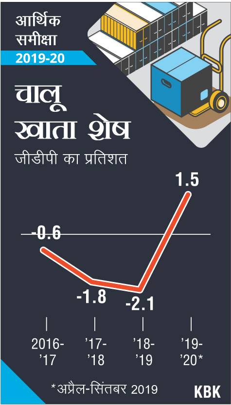 Economic Survey: विदेशी मुद्रा भंडार बढ़ा, राजकोषीय घाटा भी रहेगा 'बराबर'