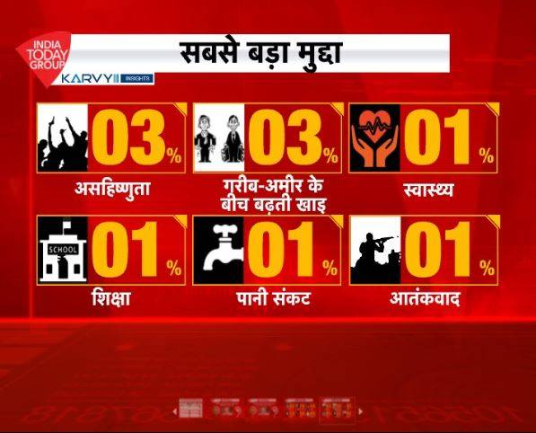 सर्वे: देश में क्या है सबसे बड़ा मुद्दा? हर तीसरा आदमी बोला- बेरोजगारी