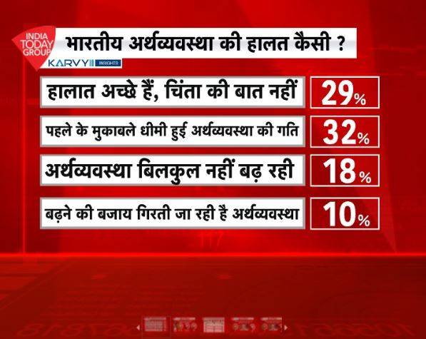 आजतक सर्वे: आम आदमी से जुड़े पूछे गए ये 7 सवाल, जानें- देश का मिजाज