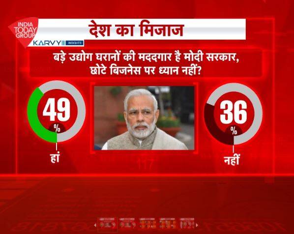 आजतक सर्वे: आम आदमी से जुड़े पूछे गए ये 7 सवाल, जानें- देश का मिजाज
