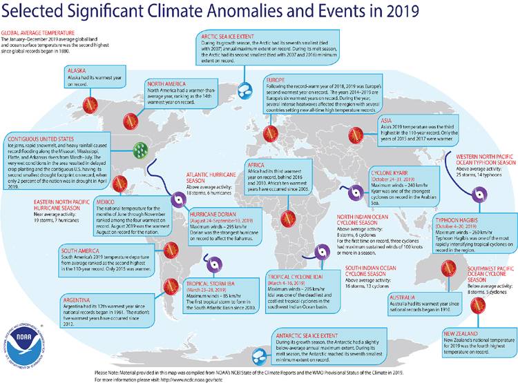 2019 पिछले 140 साल में दूसरा सबसे गर्म साल, आपदाओं की मार