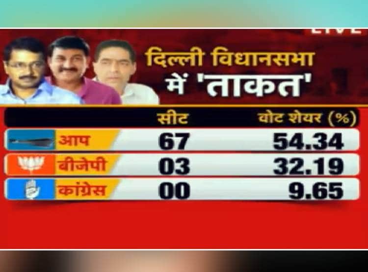 दिल्ली में चुनावी बिगुल, 8 फरवरी को वोट‍िंग, 11 को नतीजे